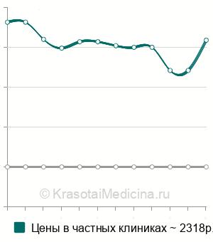 Средняя стоимость анализ крови на онкобелок Е7 в Москве