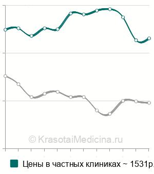 Средняя стоимость анализа крови на HE4 в Москве