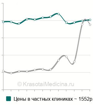 Средняя стоимость анализ крови на HE4 (секреторный белок 4 эпидидимиса человека) в Москве