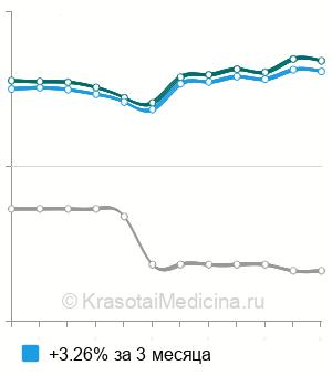 Средняя стоимость анализ крови на муциноподобный рако-ассоциированный антиген (MCA) в Москве