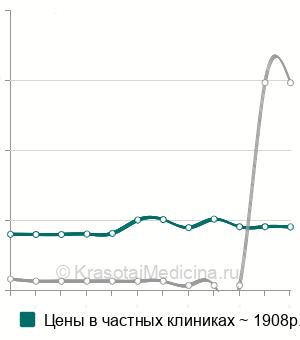 Средняя стоимость анализ крови на муциноподобный рако-ассоциированный антиген (MCA) в Москве