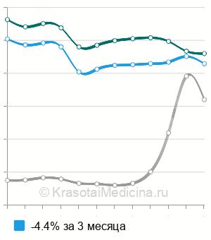 Средняя стоимость анализ крови на NSE (нейронспецифическую енолазу) в Москве