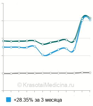 Средняя стоимость анализ крови на прогастрин-рилизинг пептид (Pro-GRP) в Москве