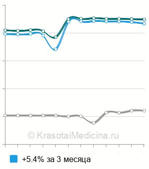 Средняя стоимость анализ крови на прогастрин-рилизинг пептид (Pro-GRP) в Москве