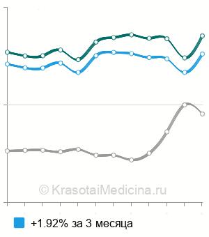 Средняя стоимость анализ крови на белок S-100 в Москве