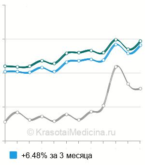 Средняя стоимость анализ крови на альфа-фетопротеин (АФП) в Москве