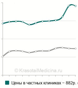 Средняя стоимость анализ крови на раково-эмбриональный антиген (РЭА) в Москве