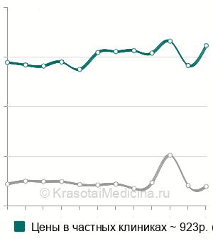 Средняя стоимость анализ крови на раково-эмбриональный антиген (РЭА) в Москве