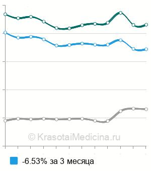 Средняя стоимость анализ крови на свободный ПСА в Москве