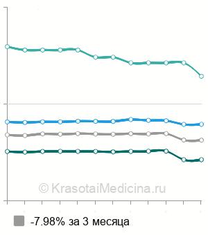 Средняя цена на анализ на парапротеины в Москве