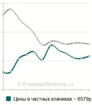 Средняя стоимость индекс здоровья простаты (phi) в Москве