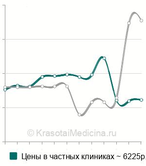 Средняя стоимость индекс здоровья простаты (phi) в Москве