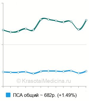 Средняя стоимость анализ крови на ПСА в Москве
