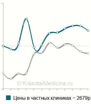 Средняя стоимость анализ кала на опухолевую М2-пируваткиназу в Москве