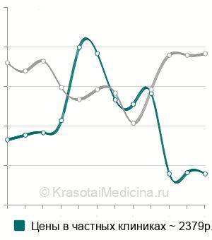 Средняя стоимость анализ кала на опухолевую М2-пируваткиназу в Москве