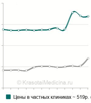 Средняя стоимость двухстаканной пробы мочи в Москве