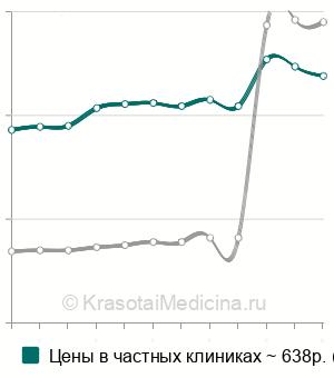 Средняя стоимость трехстаканной пробы мочи в Москве