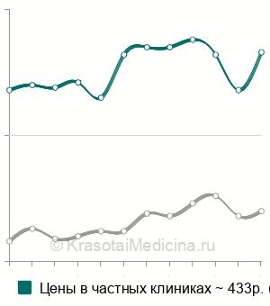 Средняя стоимость анализ мочи по Нечипоренко в Москве