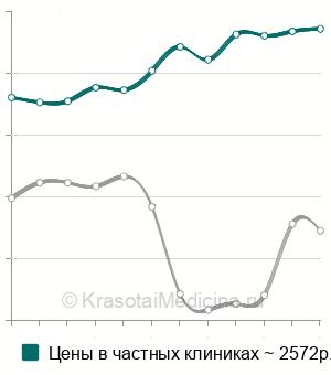 Средняя стоимость анализ крови на витамин А (ретинол) в Москве