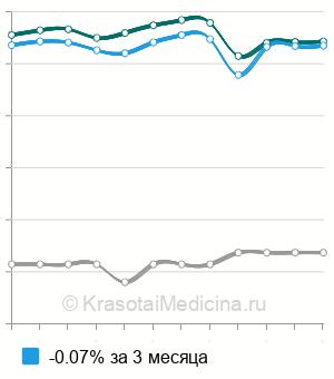 Средняя стоимость анализа на витамины группы Б в Москве