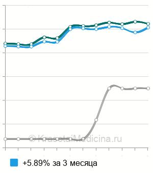 Средняя стоимость анализа на витамины группы Б в Москве