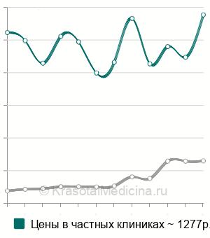 Средняя стоимость анализ крови на Витамин В12 (цианокобаламин) в Москве