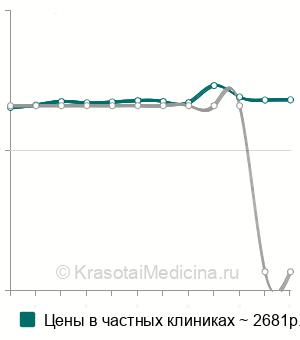 Средняя стоимость анализ крови на витамин В3 (ниацин) в Москве