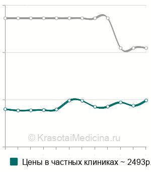 Средняя стоимость витамина В3 (ниацина) в Москве
