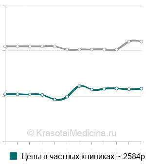 Средняя стоимость анализ крови на витамин В3 (ниацин) в Москве