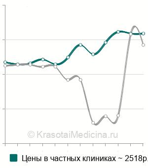Средняя стоимость витамина В5 (пантотеновая кислота) в Москве
