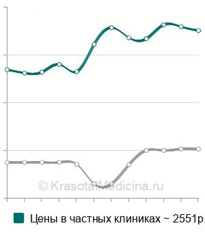Средняя стоимость анализ крови на витамин В6 (пиридоксин) в Москве