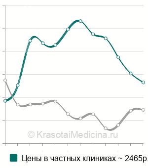 Средняя стоимость витамина С (аскорбиновая кислота) в Москве