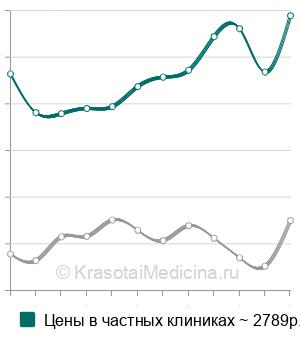 Средняя стоимость анализ крови на витамин C (аскорбиновую кислоту в Москве