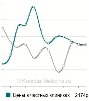 Средняя стоимость анализ крови на витамин E (токоферол) в Москве