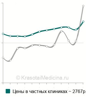 Средняя стоимость анализ крови на витамин E (токоферол) в Москве