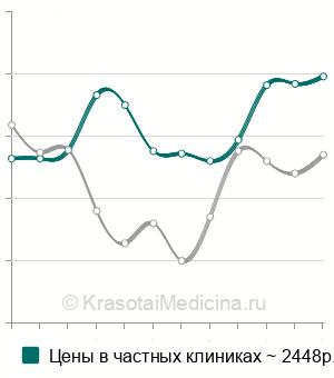 Средняя стоимость анализ крови на витамин K (филлохинон) в Москве