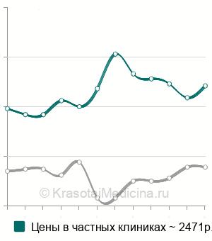 Средняя стоимость анализ крови на витамин K (филлохинон) в Москве