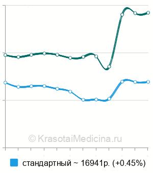 Средняя стоимость комплексный анализ крови на витамины в Москве