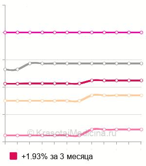 Средняя стоимость цветное ламинирование волос в Москве