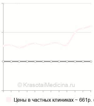Средняя стоимость придания формы бровям в Москве