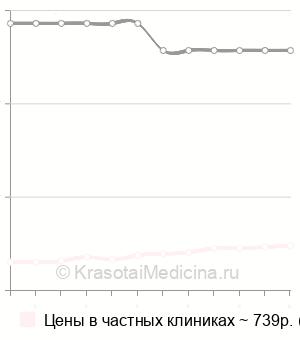 Средняя стоимость коррекции бровей в Москве