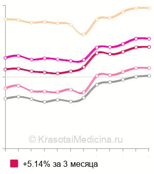 Средняя стоимость полное наращивание ресниц в Москве