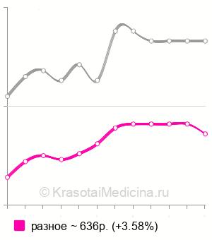 Средняя стоимость снятие наращенных ресниц в Москве