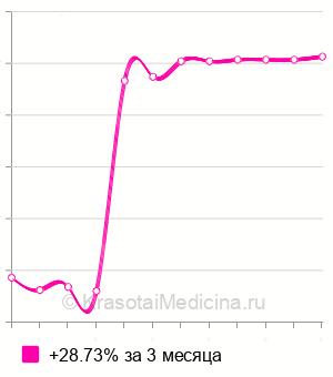 Средняя стоимость химической завивки ресниц в Москве