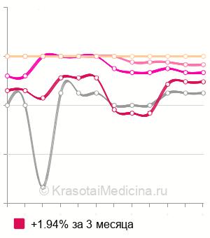 Средняя стоимость снятие наращенных ногтей на руках в Москве