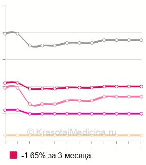 Средняя стоимость колорирование волос в Москве