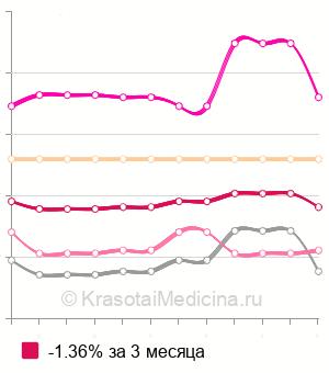 Средняя стоимость однотонное окрашивание волос в Москве