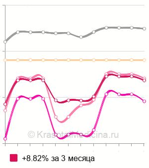 Средняя стоимость тонирование волос в Москве