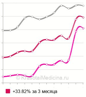 Средняя стоимость детская стрижка в Москве