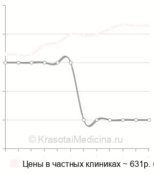 Средняя стоимость стрижки челки  в Москве